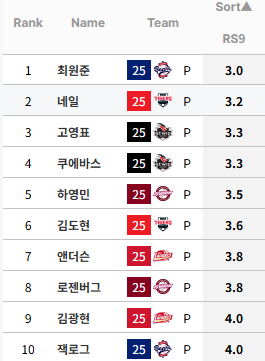 [정보/소식] (9이닝당) 득점 지원 못 받는 선발 top10 | 인스티즈