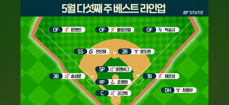 [잡담] 병현이 주간베스트 라인업 들었었네 | 인스티즈