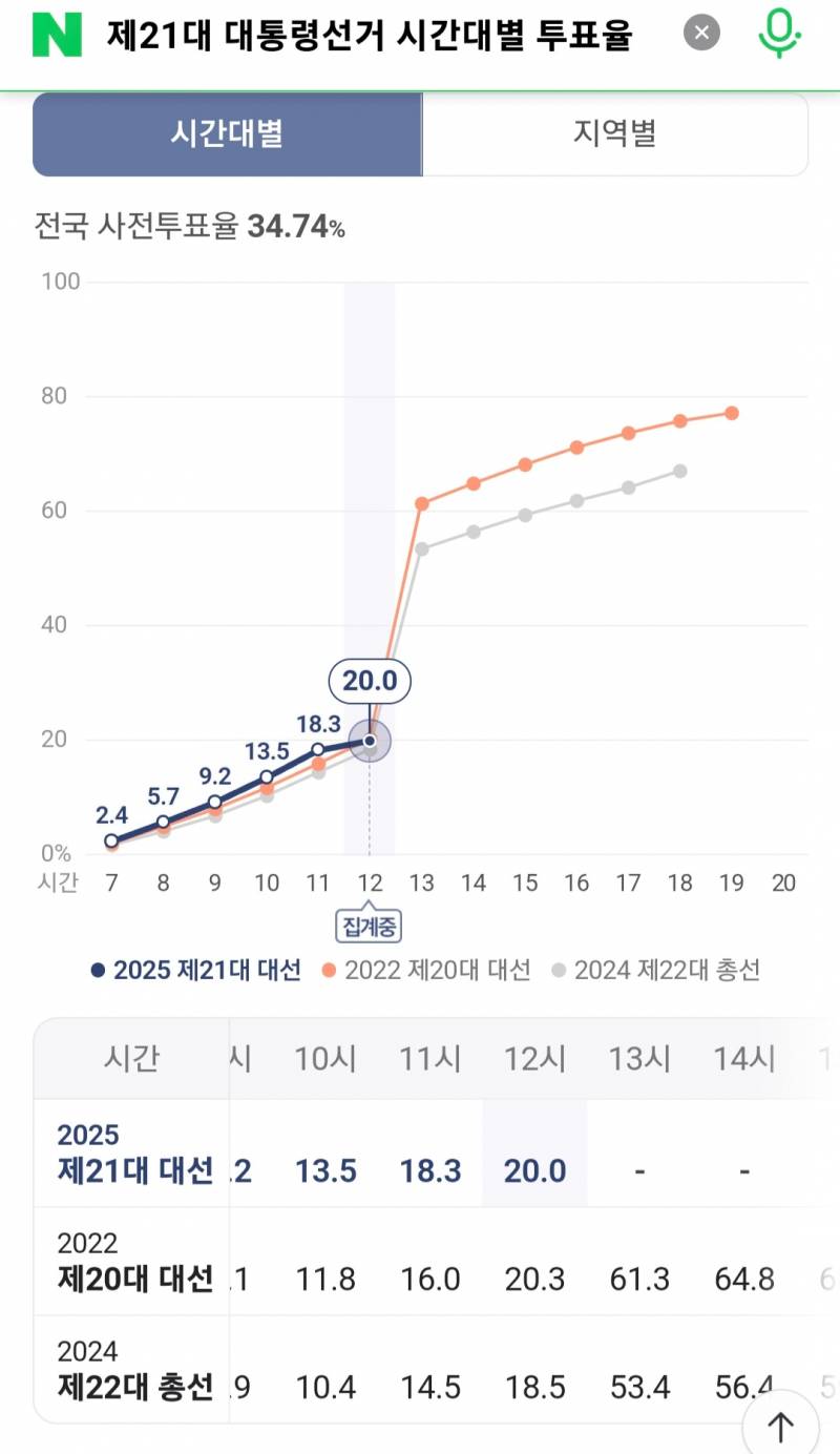 [잡담] 엥 투표율 왜 이래.....?? | 인스티즈