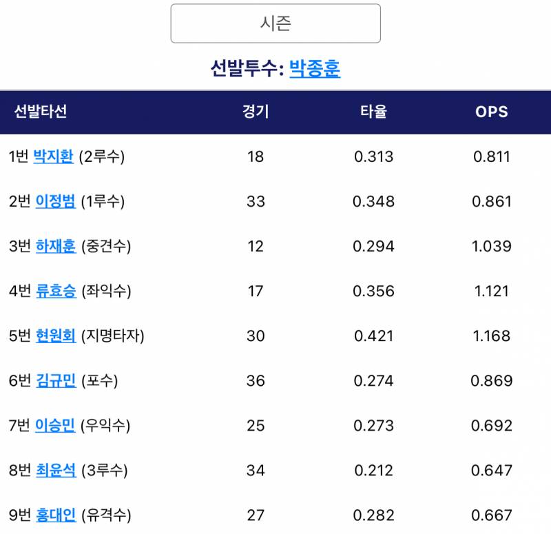 [잡담] 지환이 오늘 2루수!!! | 인스티즈