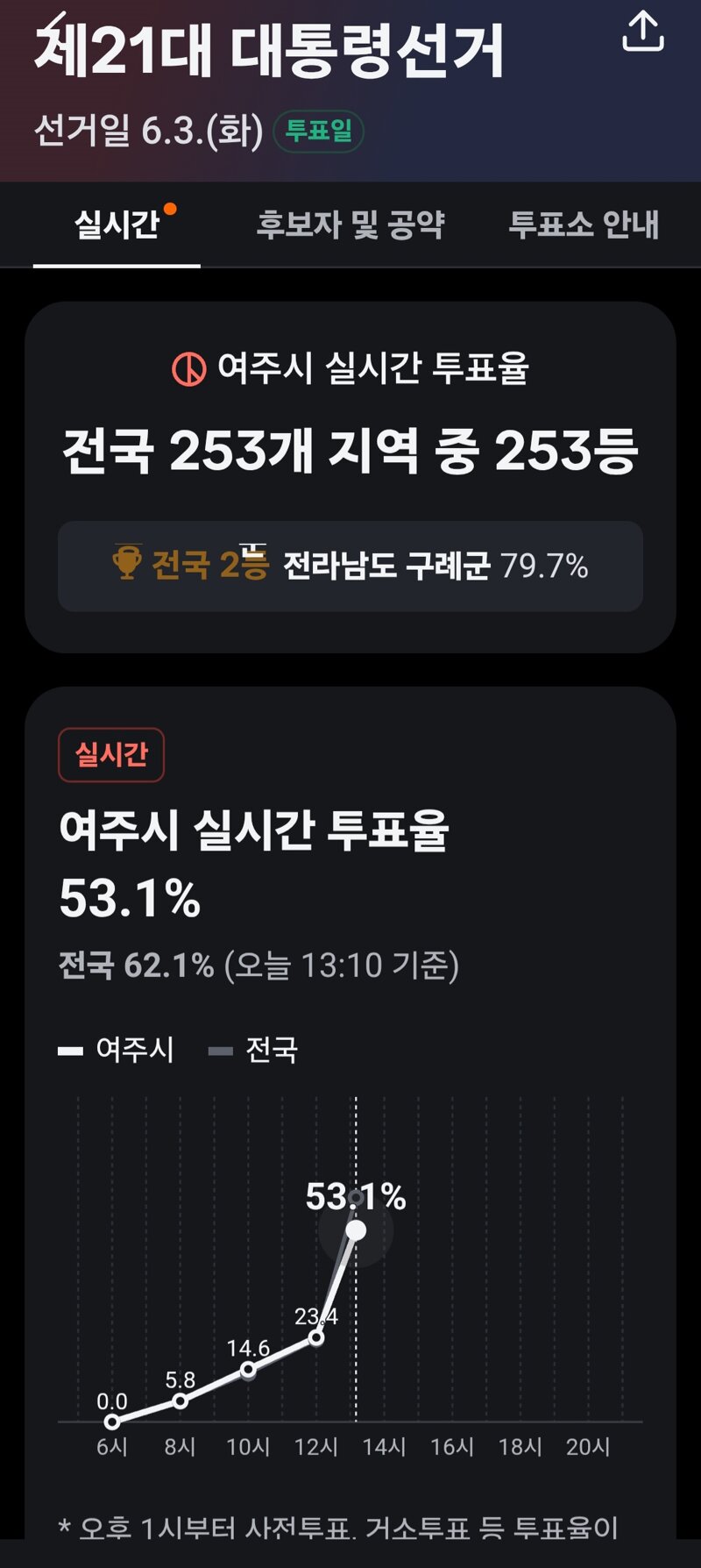 [잡담] 전국 253개 지역구중 투표율 253등 | 인스티즈