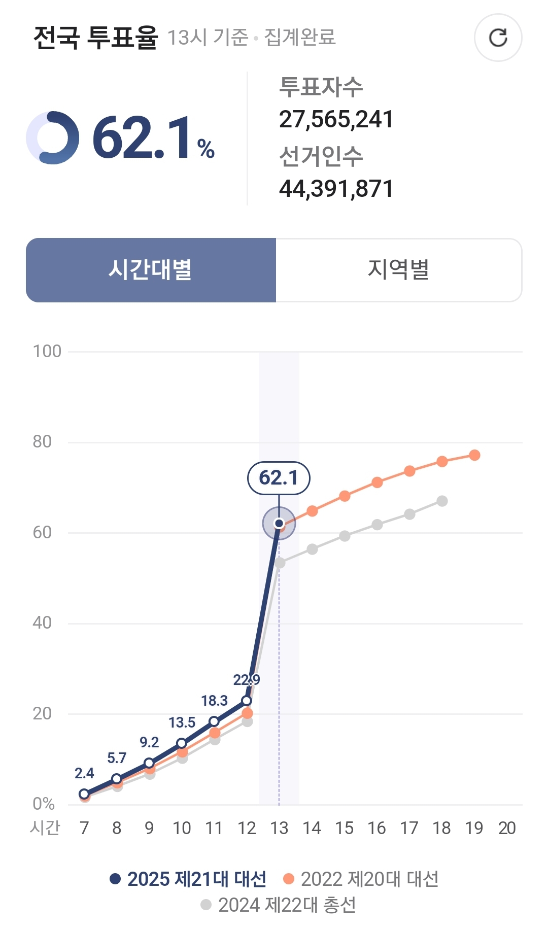 [정보/소식] 1시 기준 투표율 (사전투표 포함) | 인스티즈