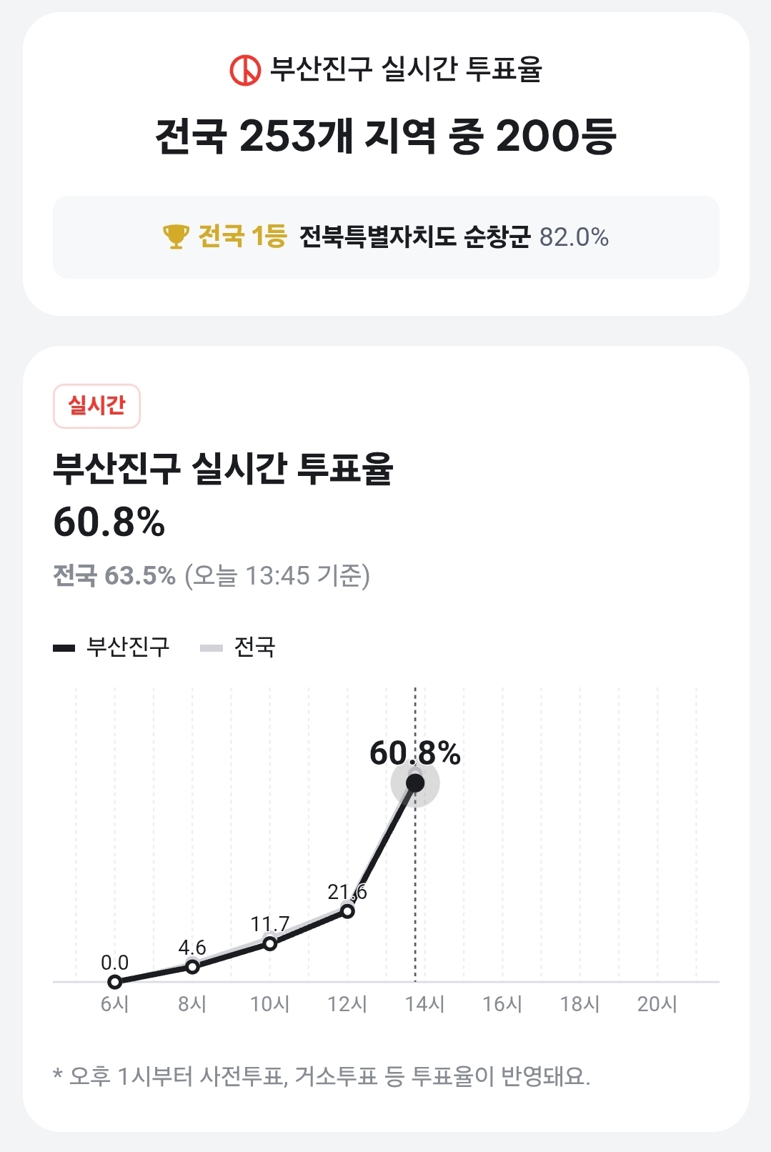[잡담] ...부산익인데 투표율 순위 개암울하다 | 인스티즈