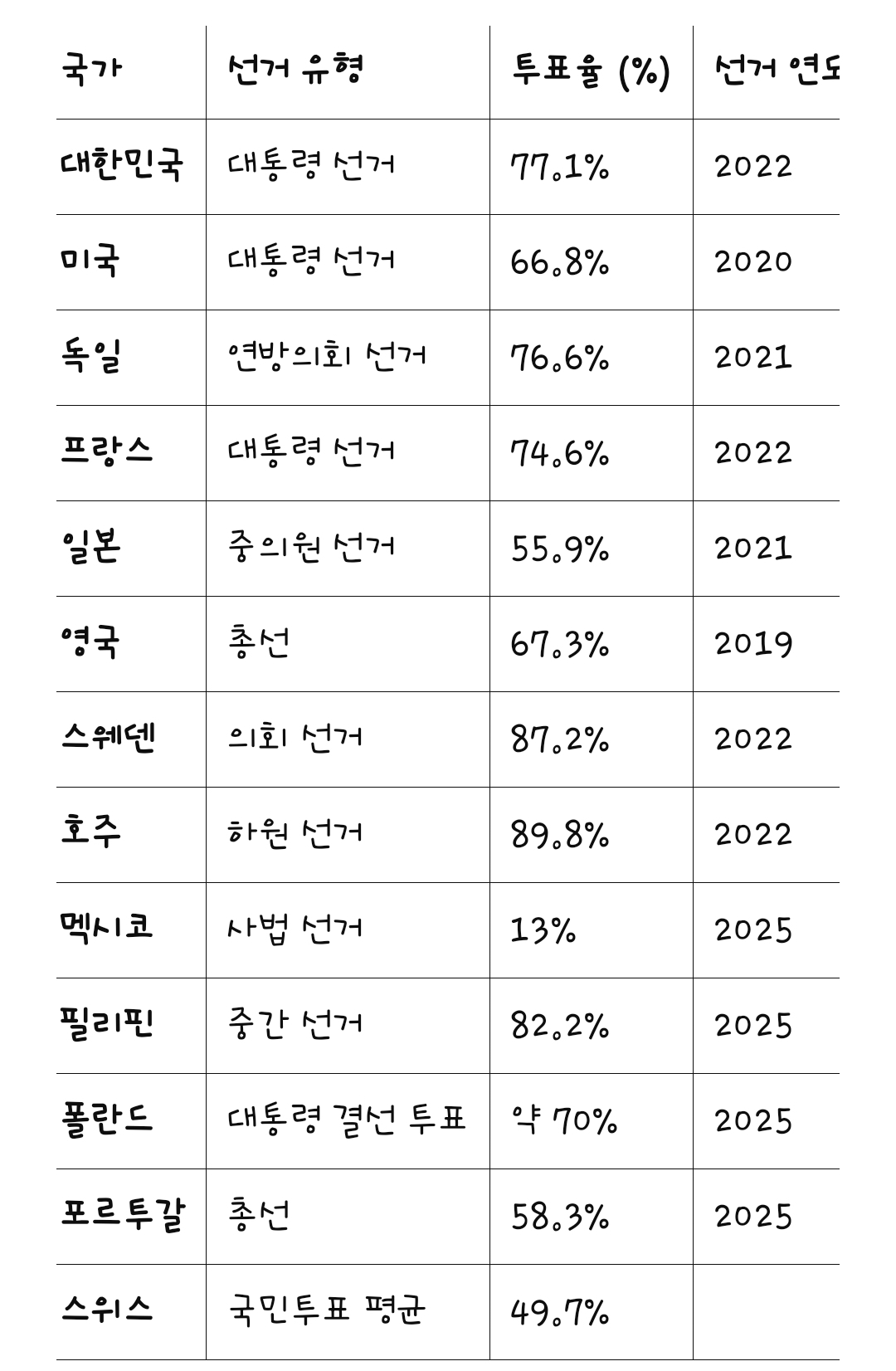 [잡담] 한국이 그래도 주요국가들 중 투표율이 높은편이네 | 인스티즈