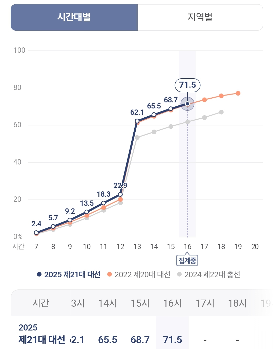 [정보/소식] 19대 대선이랑 투표율 비교해보면 | 인스티즈