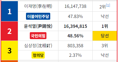 [잡담] 다들 지난 대선 개표결과 다시 보고 가자 | 인스티즈