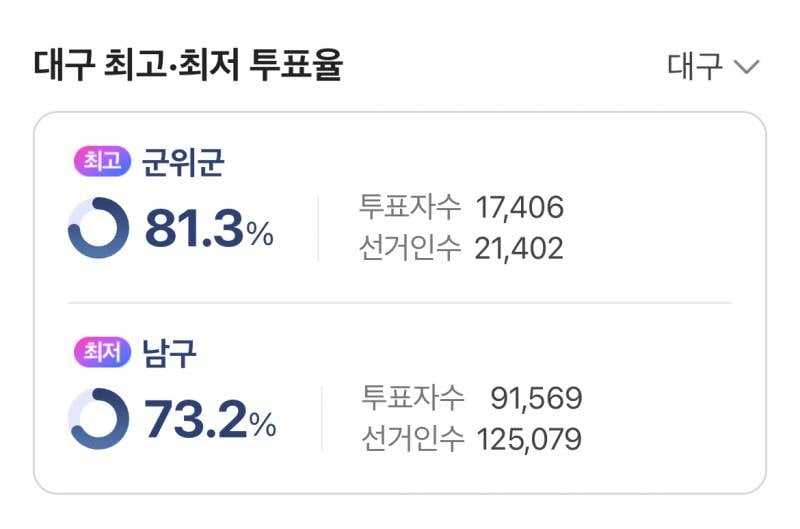 [잡담] 현재 투표율 76.1% | 인스티즈
