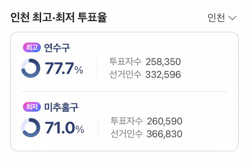 [잡담] 현재 투표율 76.1% | 인스티즈