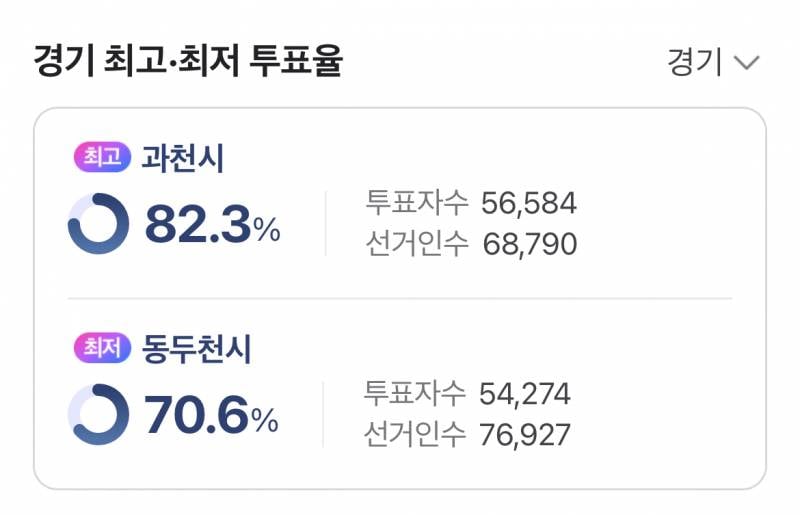 [잡담] 현재 투표율 76.1% | 인스티즈