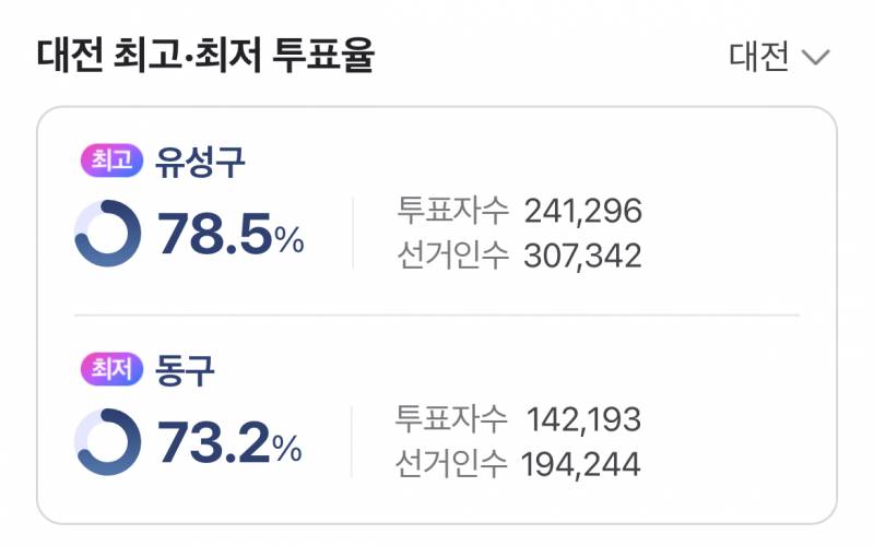 [잡담] 현재 투표율 76.1% | 인스티즈