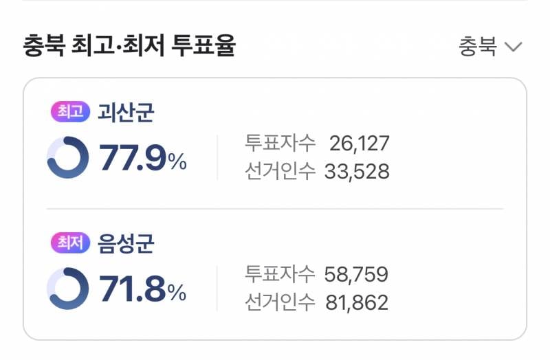 [잡담] 현재 투표율 76.1% | 인스티즈