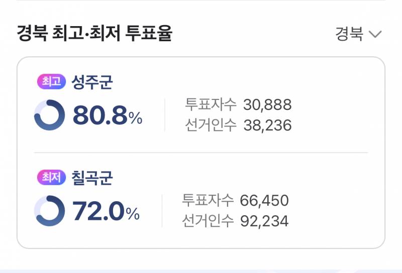 [잡담] 현재 투표율 76.1% | 인스티즈