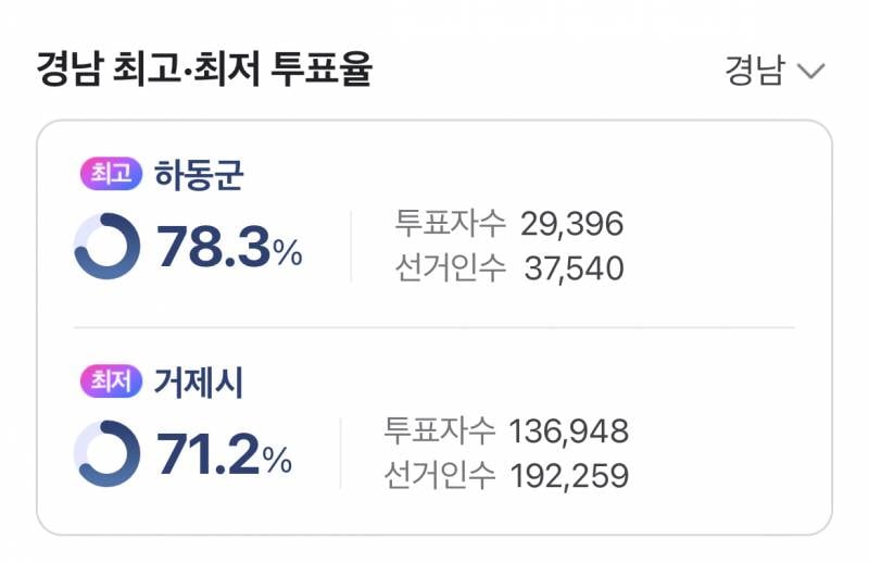 [잡담] 현재 투표율 76.1% | 인스티즈