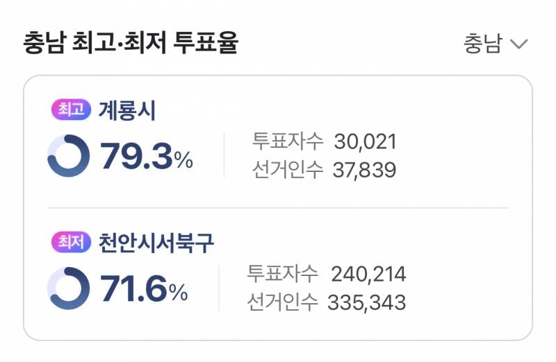 [잡담] 현재 투표율 76.1% | 인스티즈