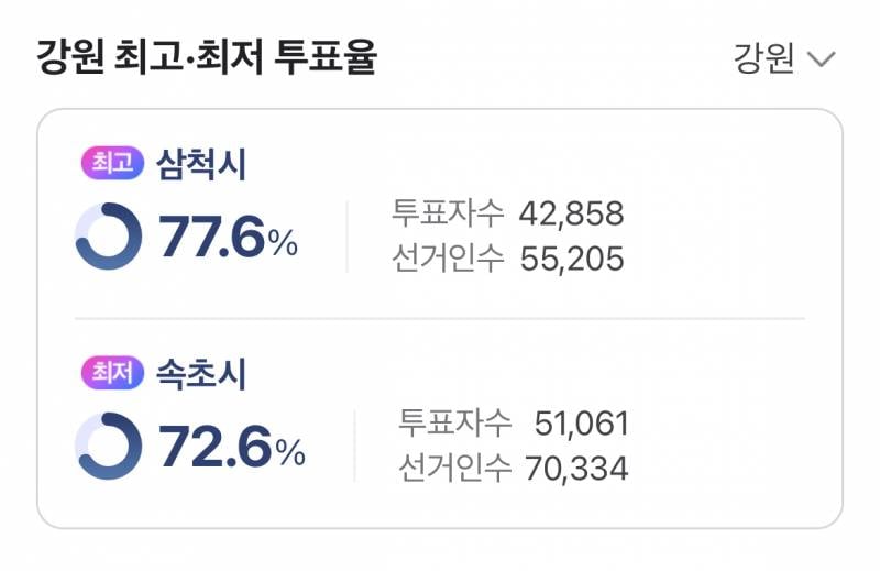 [잡담] 현재 투표율 76.1% | 인스티즈