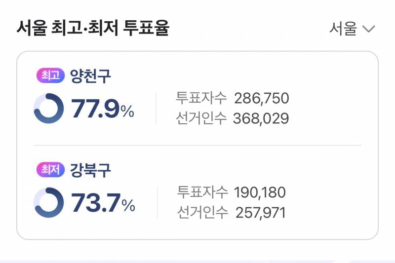 [잡담] 현재 투표율 76.1% | 인스티즈