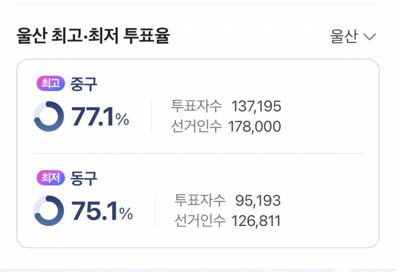 [잡담] 현재 투표율 76.1% | 인스티즈