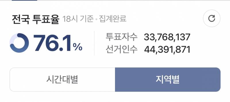 [잡담] 현재 투표율 76.1% | 인스티즈