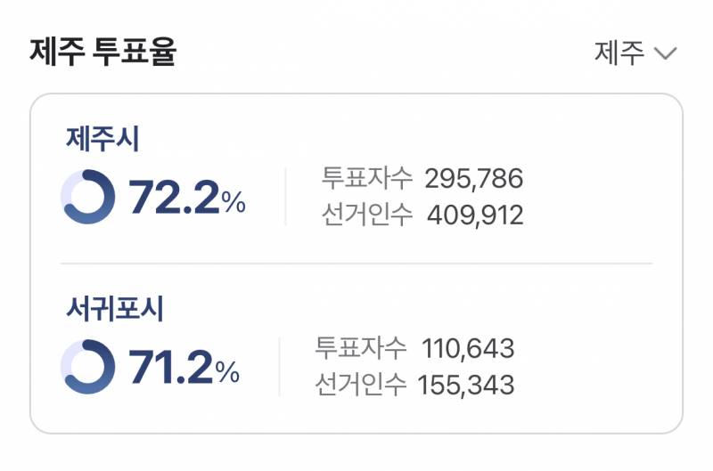 [잡담] 현재 투표율 76.1% | 인스티즈