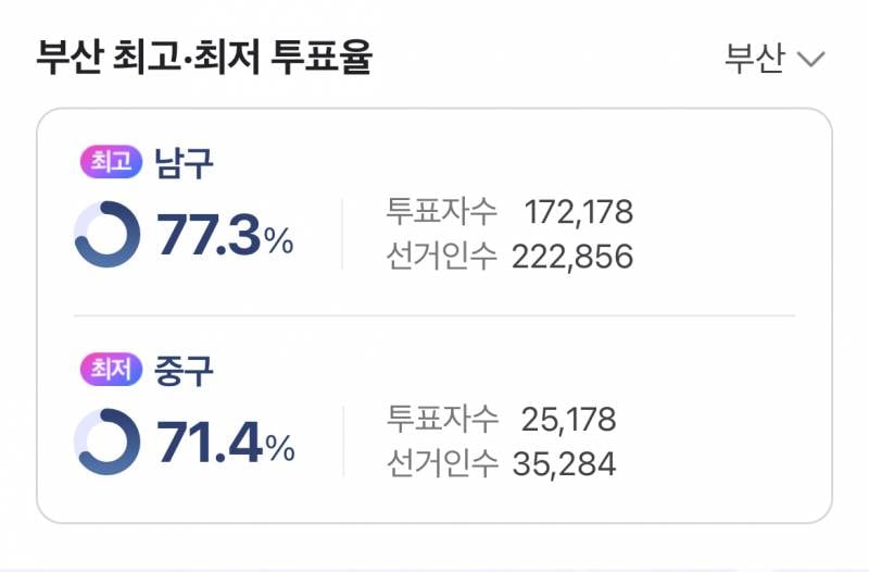 [잡담] 현재 투표율 76.1% | 인스티즈