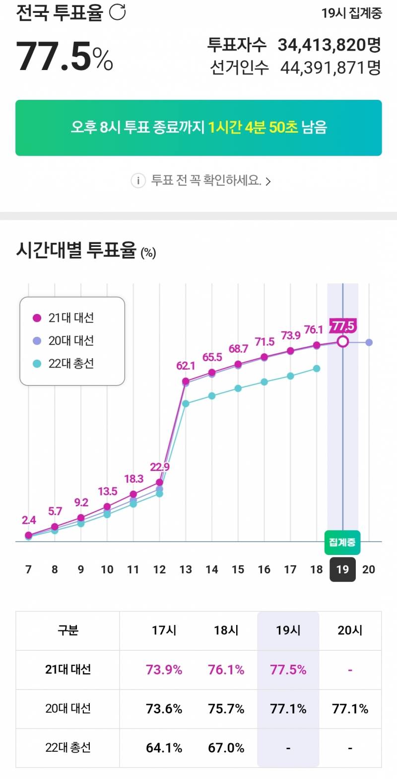 [잡담] 헐 지난대선 투표율 벌써 넘어섬 | 인스티즈