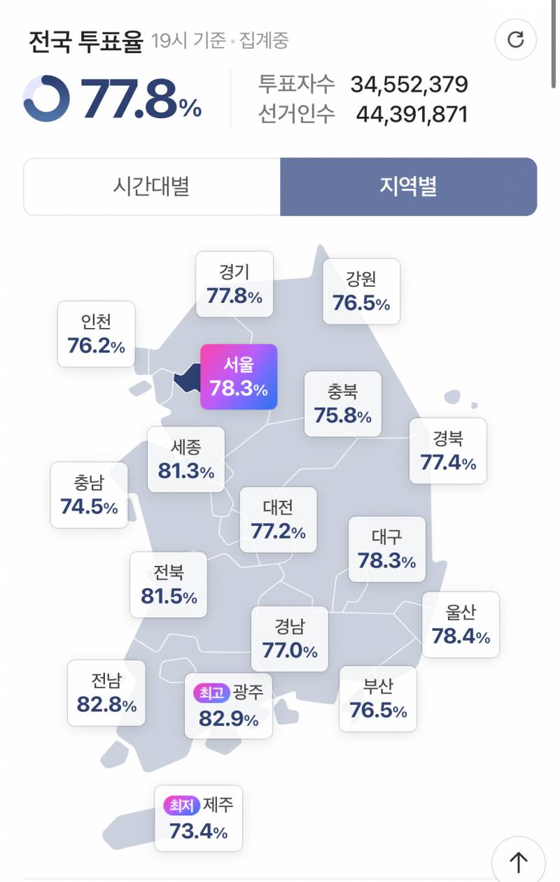 [잡담] 와 전라도 투표율 대박이네 | 인스티즈