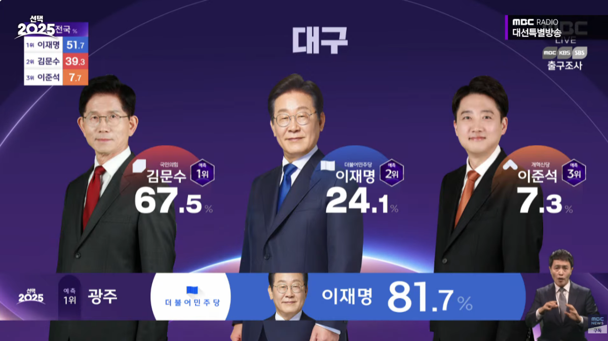 [잡담] 대구 경북 국힘 목표가 80%였다는데 | 인스티즈