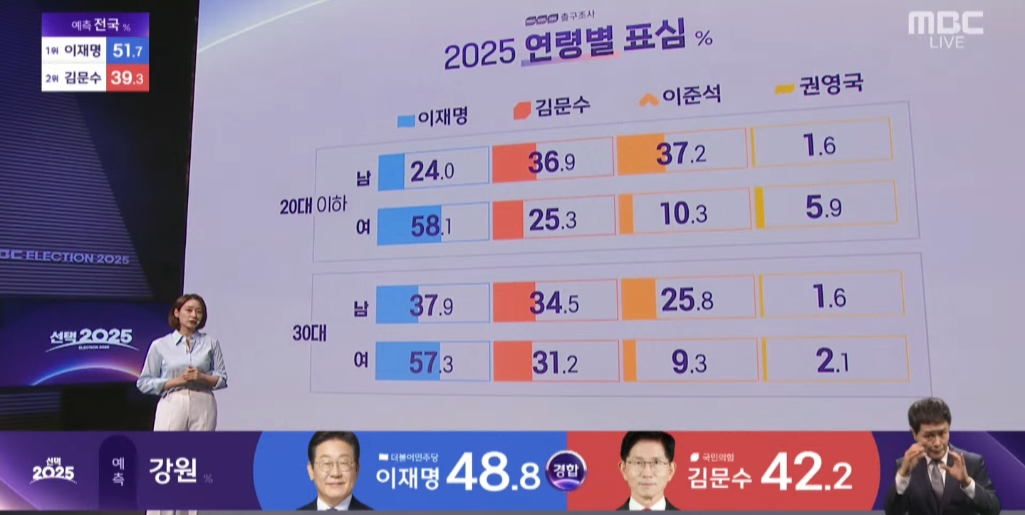 [잡담] 연령별 출구조사 봐봐 | 인스티즈