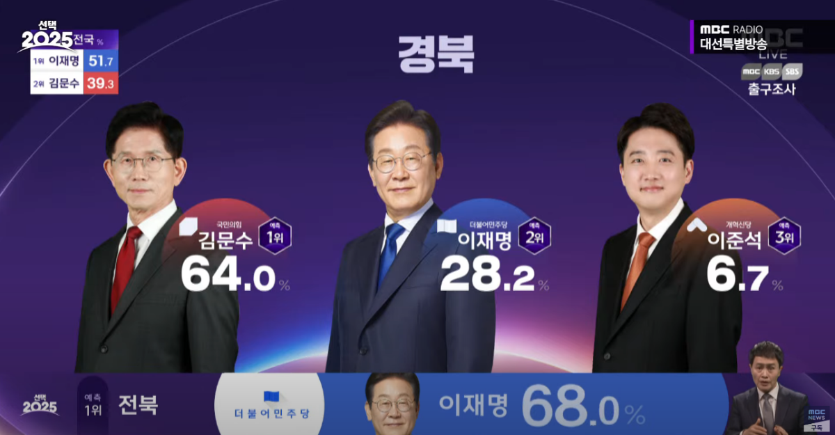 [잡담] 대구 경북 국힘 목표가 80%였다는데 | 인스티즈