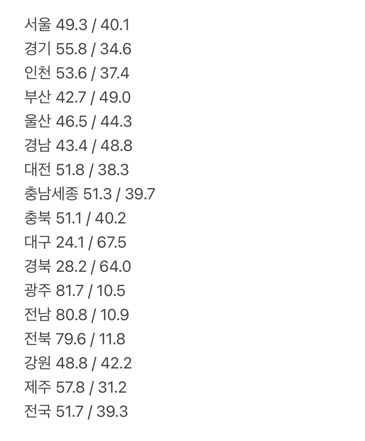 [잡담] 난 부울경 결과 좀 신기하고 벅차다 | 인스티즈