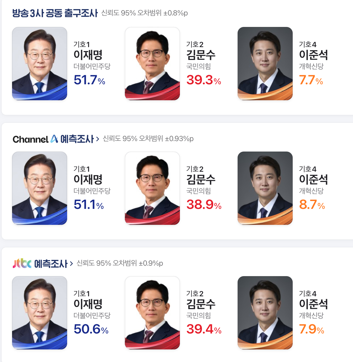 [정리글] 방송 3사, 채널 A, JTBC 출구조사 결과 정리 | 인스티즈