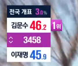 [잡담] 전국 개표율 3% 중간현황 | 인스티즈