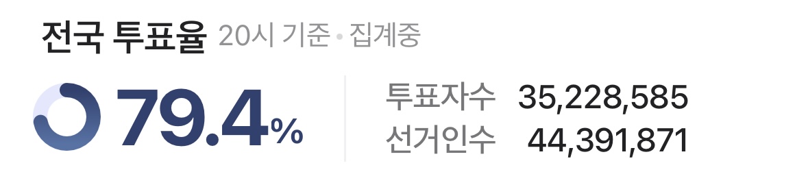 [잡담] 전국 투표율 79.4% | 인스티즈