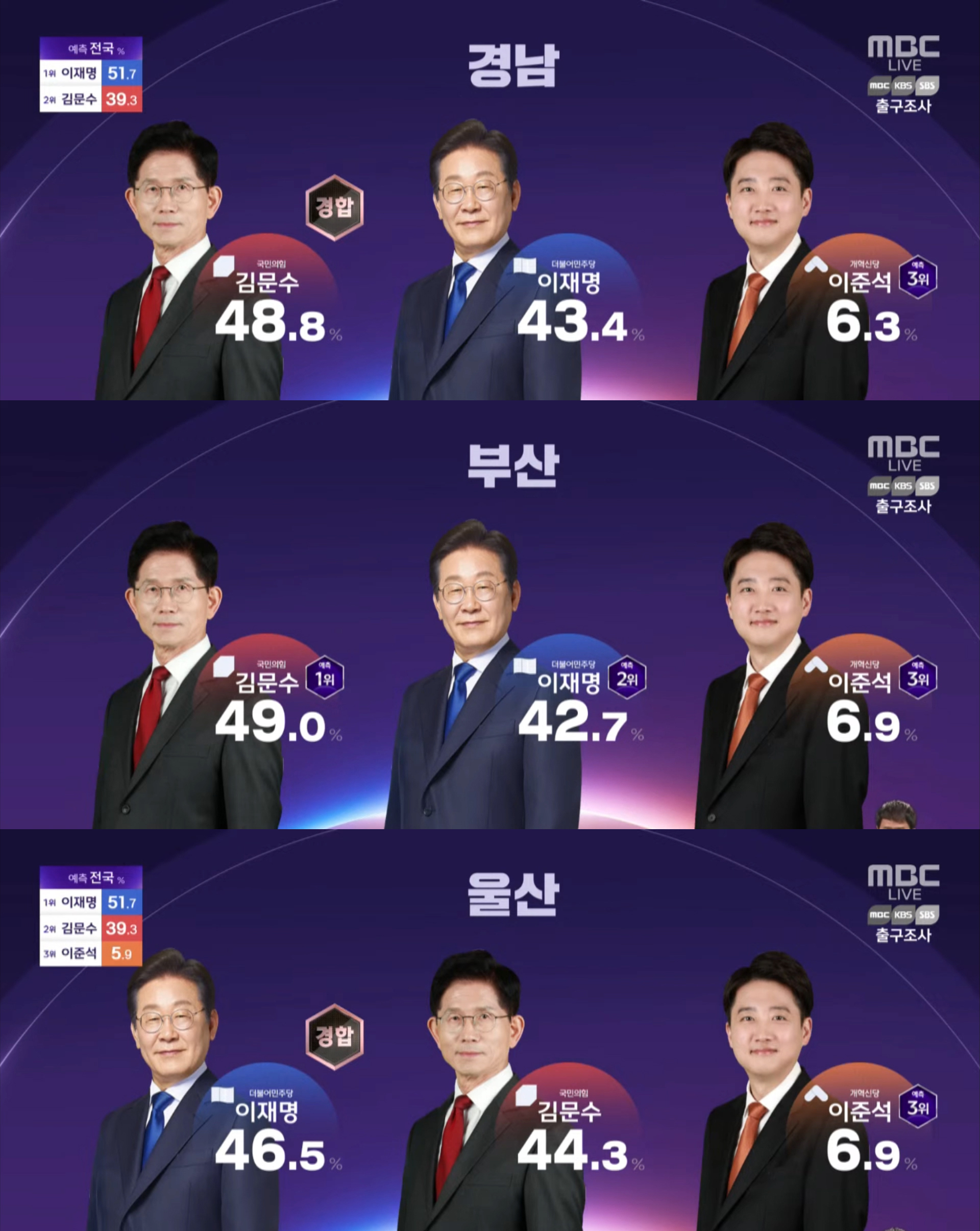 [잡담] 민주당 후보가 영남권에서 40% 넘은 거 처음이래👏👏👏 | 인스티즈