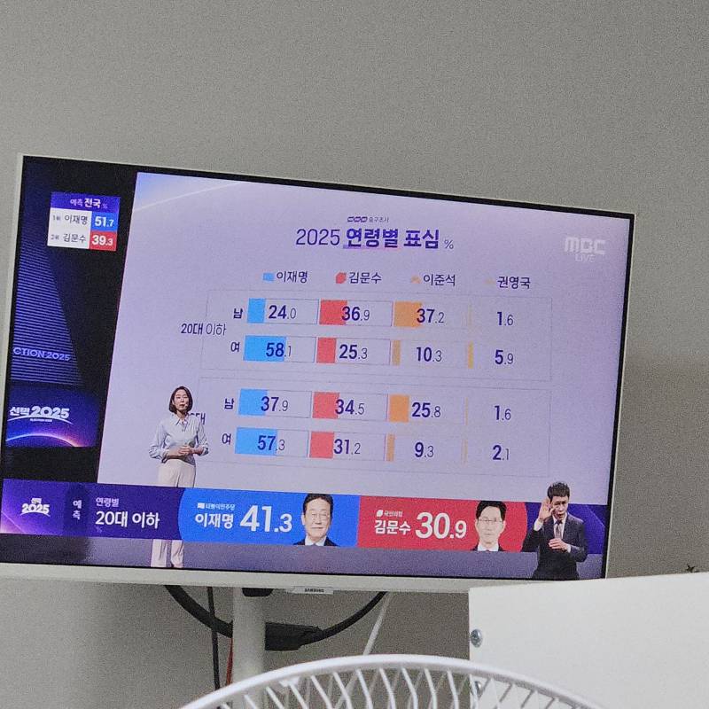 [잡담] 와 출구조사 20대 30대.... | 인스티즈
