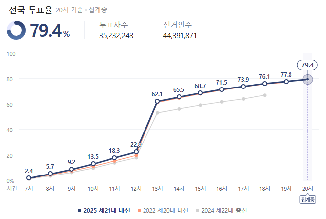 [정보/소식] 투표율 계속 증가하는중 (집계중) | 인스티즈