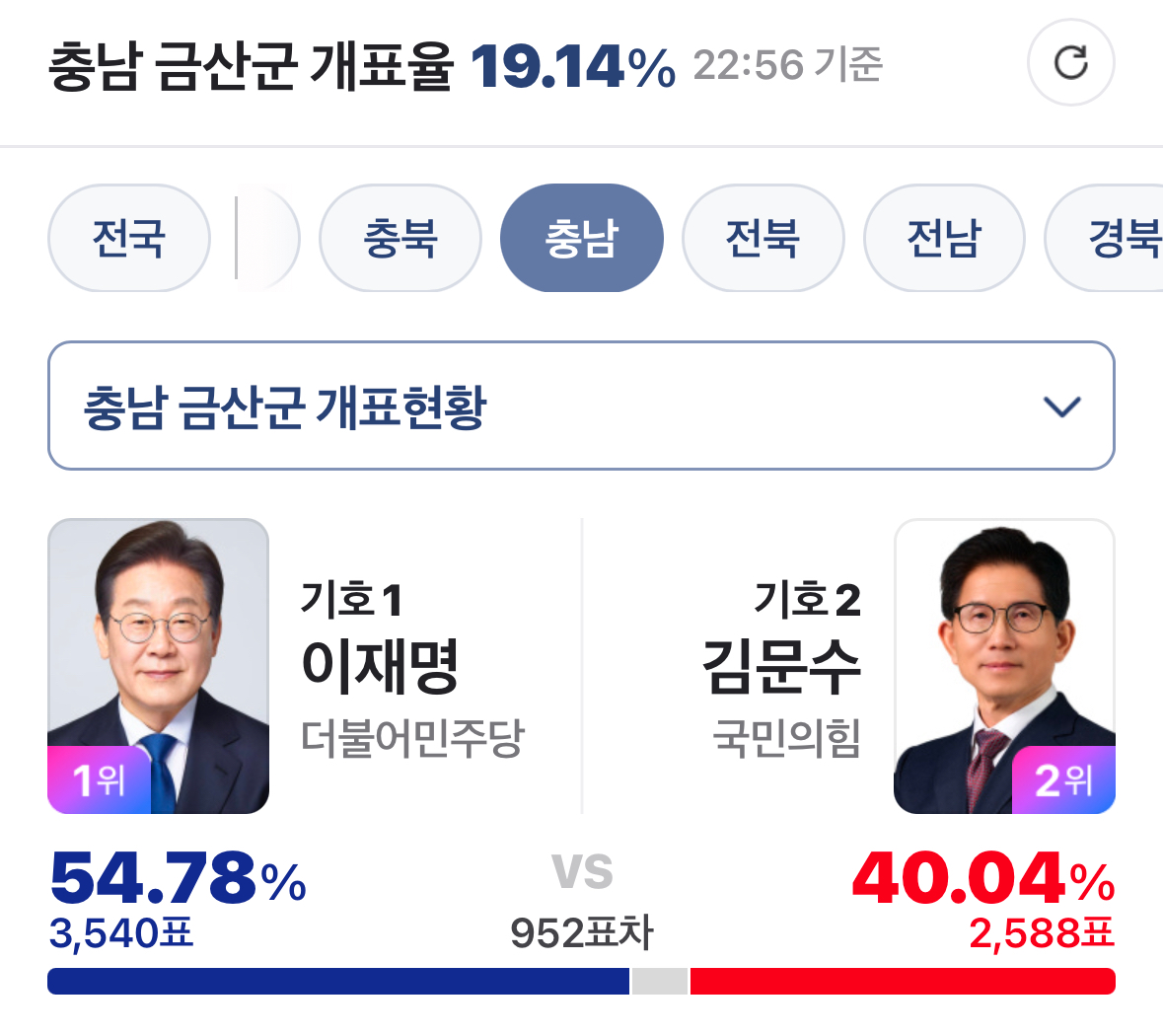 [잡담] 족집게 지역들 개표현황 | 인스티즈