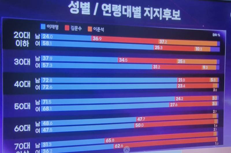 [잡담] 2030 성별 갈리는거 너무 심하긴 하다… | 인스티즈