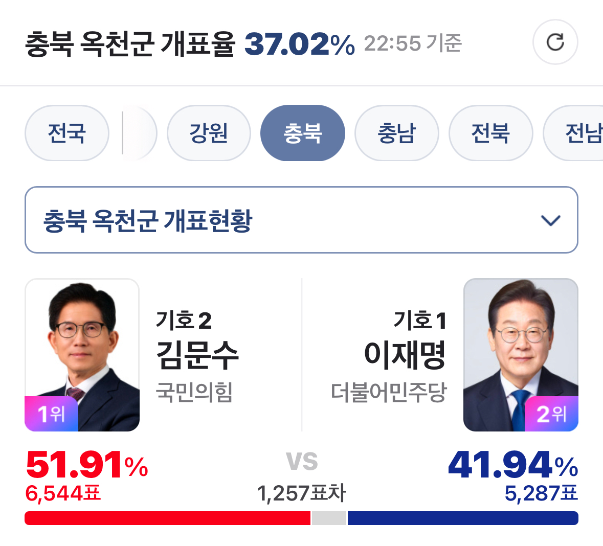[잡담] 족집게 지역들 개표현황 | 인스티즈