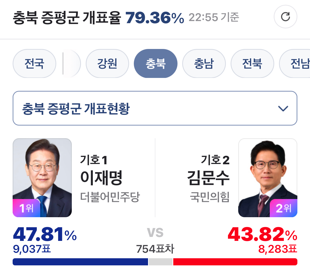 [잡담] 족집게 지역들 개표현황 | 인스티즈