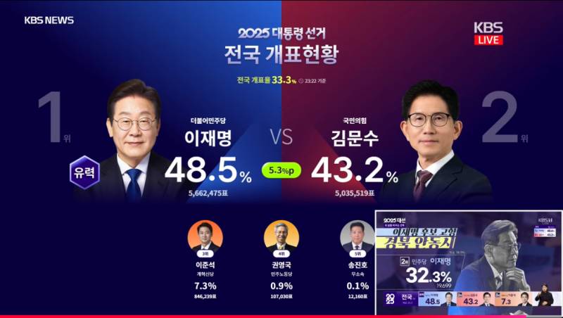 [잡담] 헉 유력에서 확실로 바뀜!!! | 인스티즈