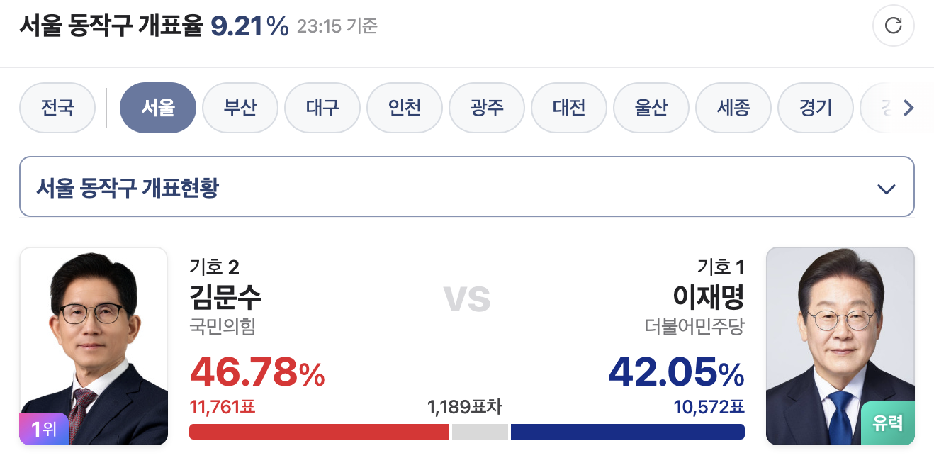 [잡담] 현재 서울 김문수가 1위인 지역구 | 인스티즈