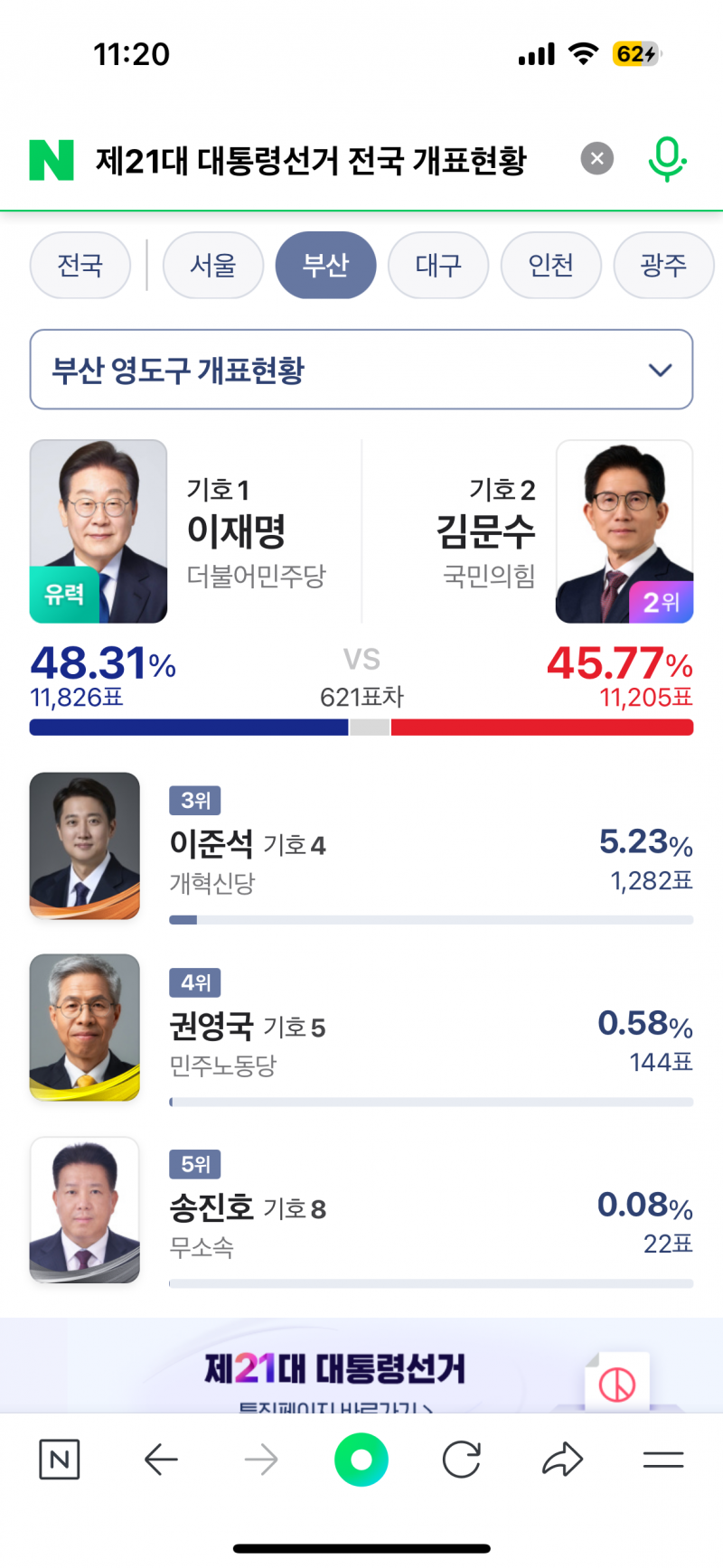 [잡담] 부산 지역구 투표율 현재 파란 곳 | 인스티즈