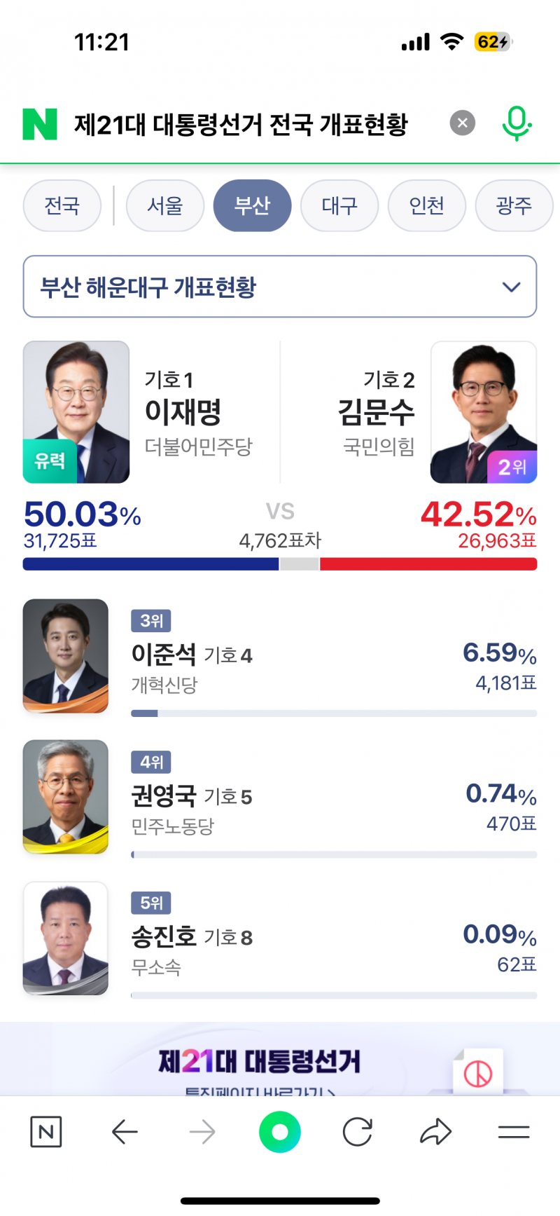 [잡담] 부산 지역구 투표율 현재 파란 곳 | 인스티즈
