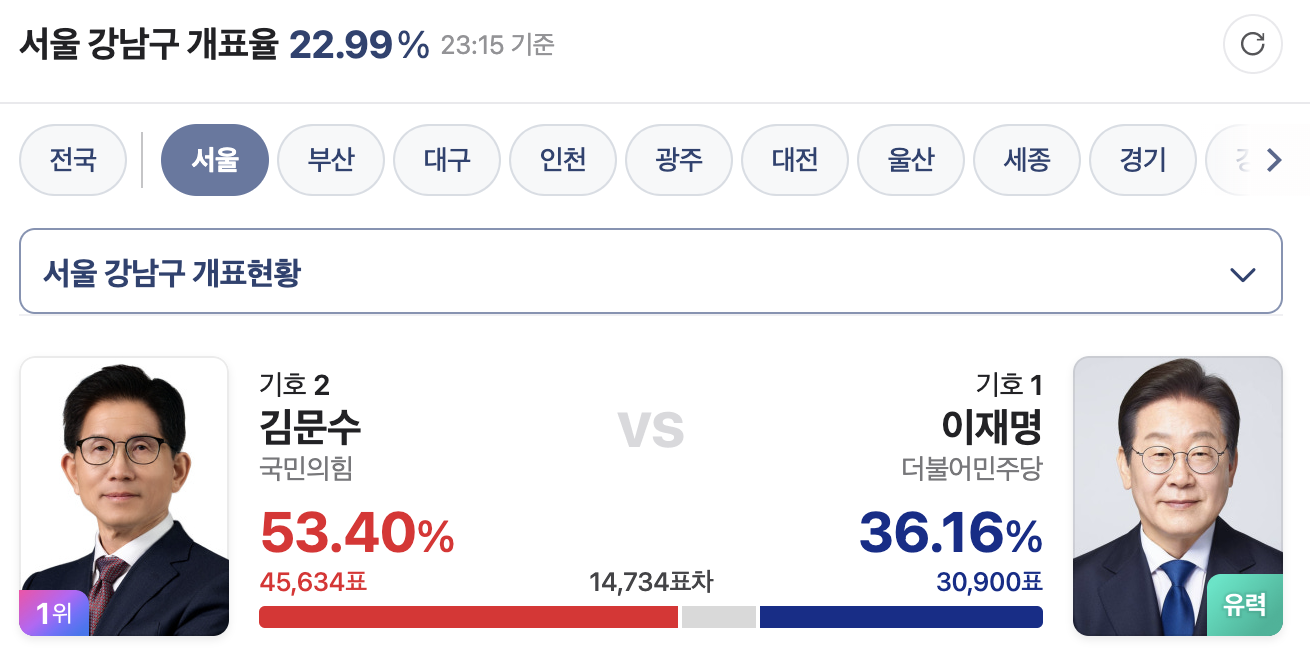 [잡담] 현재 서울 김문수가 1위인 지역구 | 인스티즈