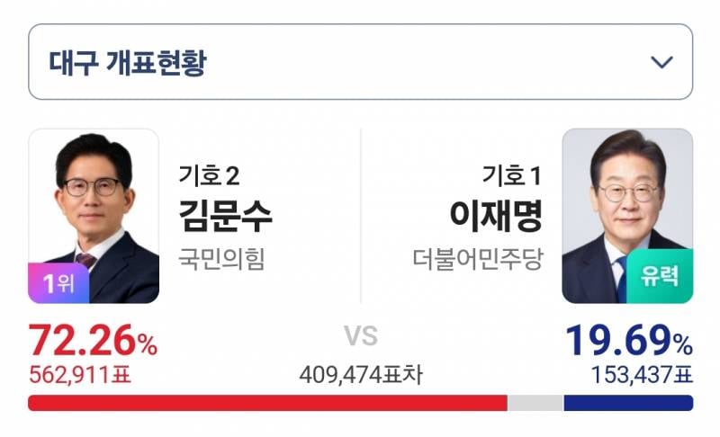 [잡담] 와 대구는 진짜 차이 많이 난다 | 인스티즈