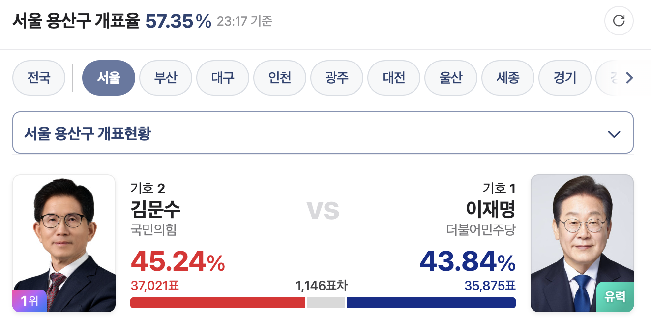 [잡담] 현재 서울 김문수가 1위인 지역구 | 인스티즈
