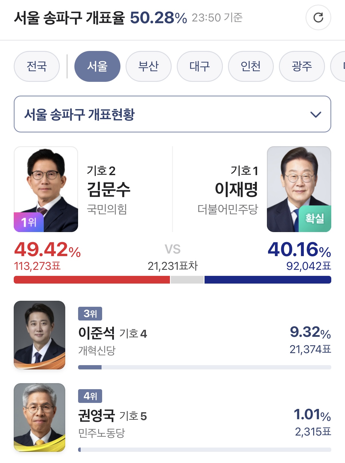 [잡담] 현재 서울 서초 강남 용산 도봉 광진 송파 투표율 | 인스티즈