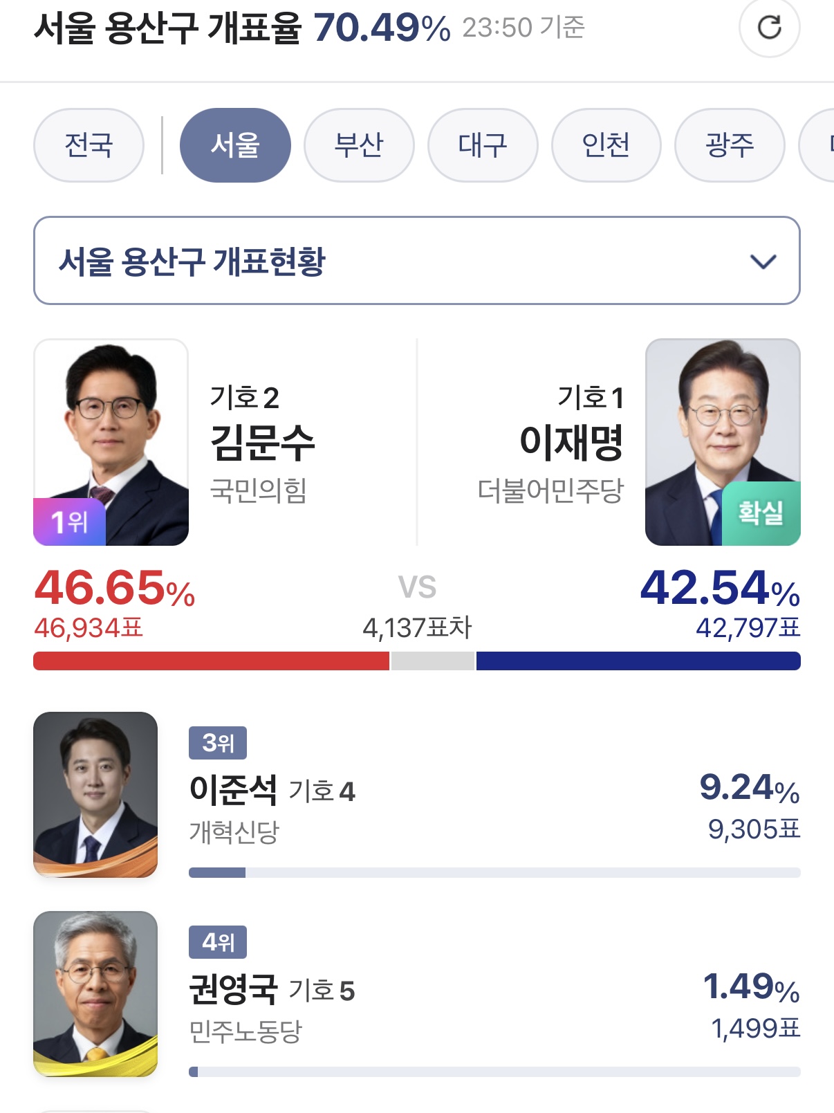 [잡담] 현재 서울 서초 강남 용산 도봉 광진 송파 투표율 | 인스티즈