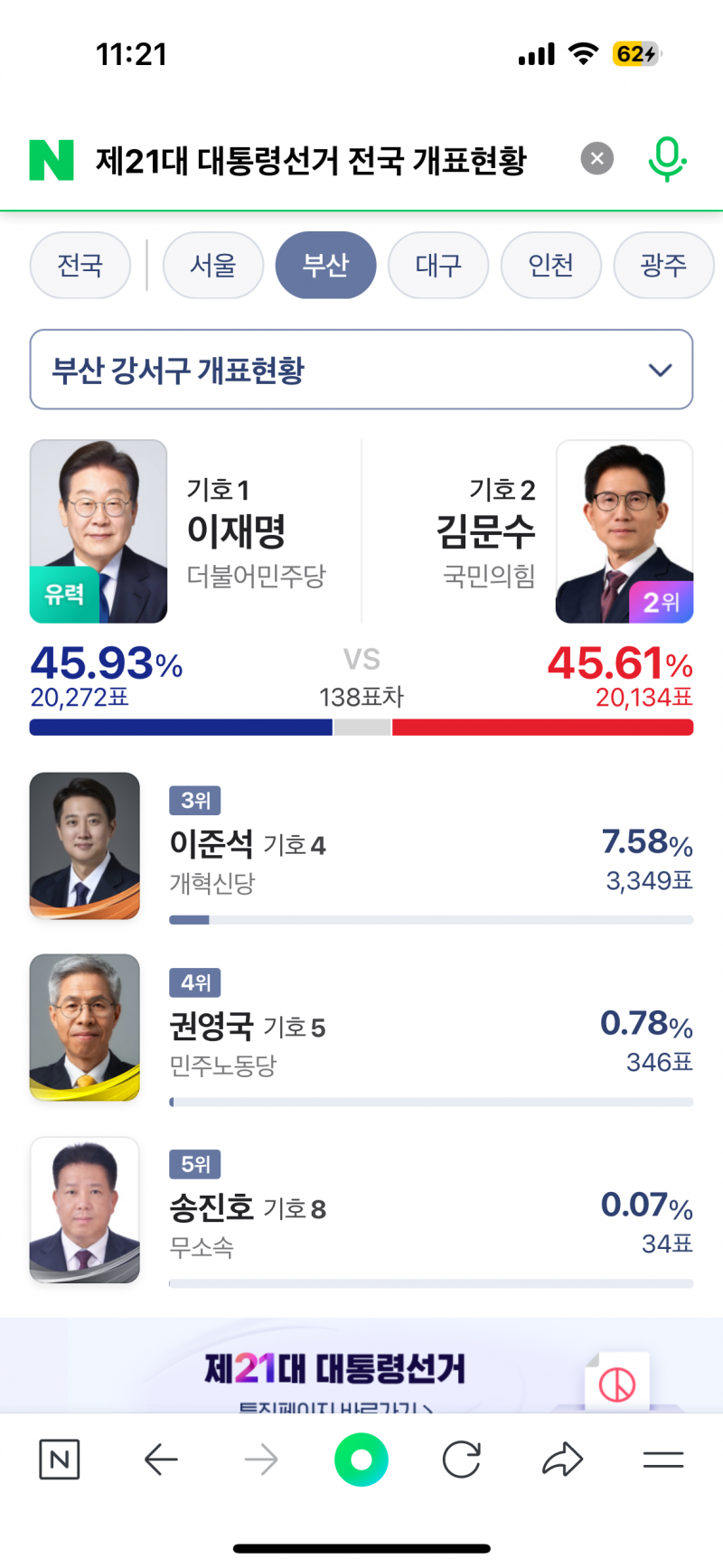 [잡담] 부산 지역구 투표율 현재 파란 곳 | 인스티즈